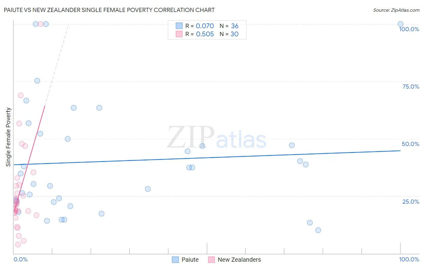 Paiute vs New Zealander Single Female Poverty