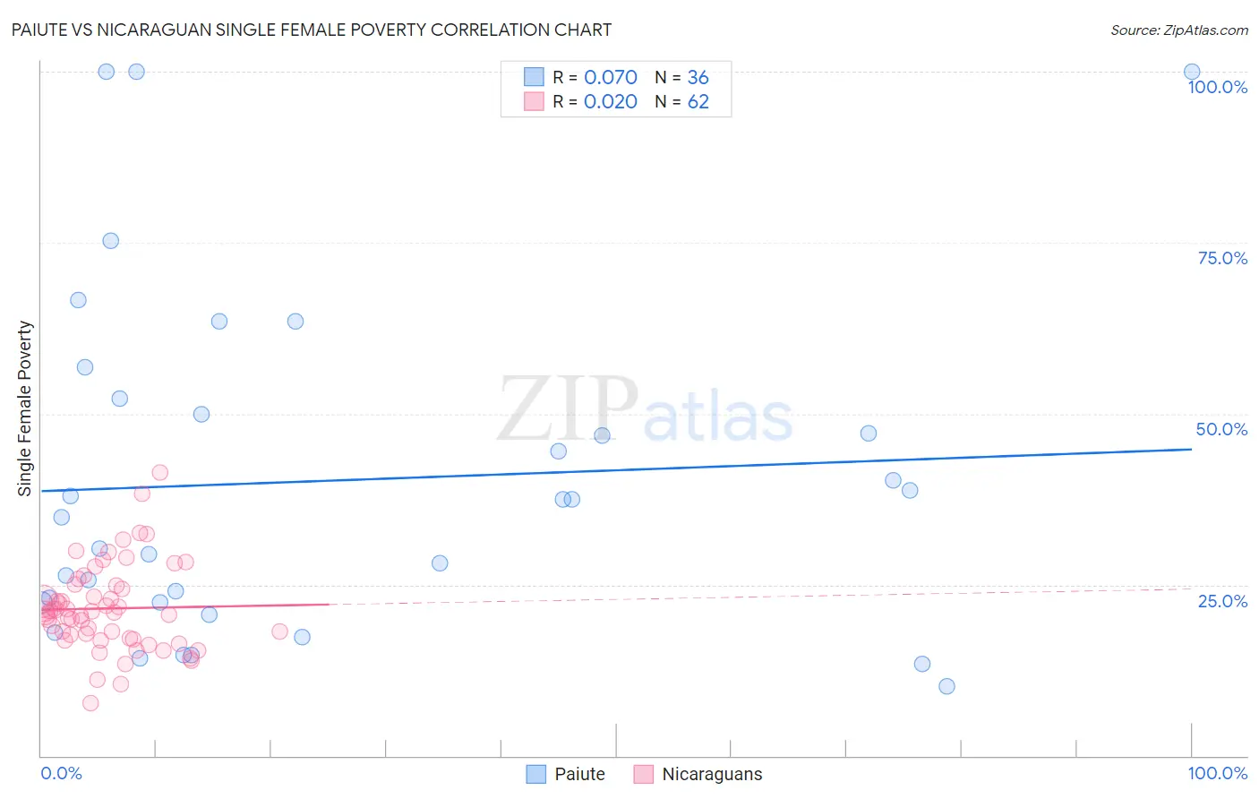 Paiute vs Nicaraguan Single Female Poverty