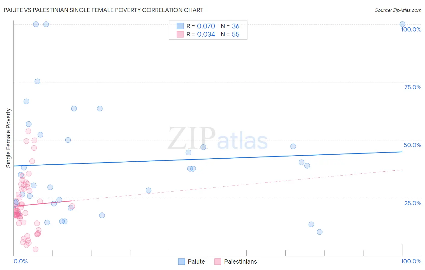 Paiute vs Palestinian Single Female Poverty
