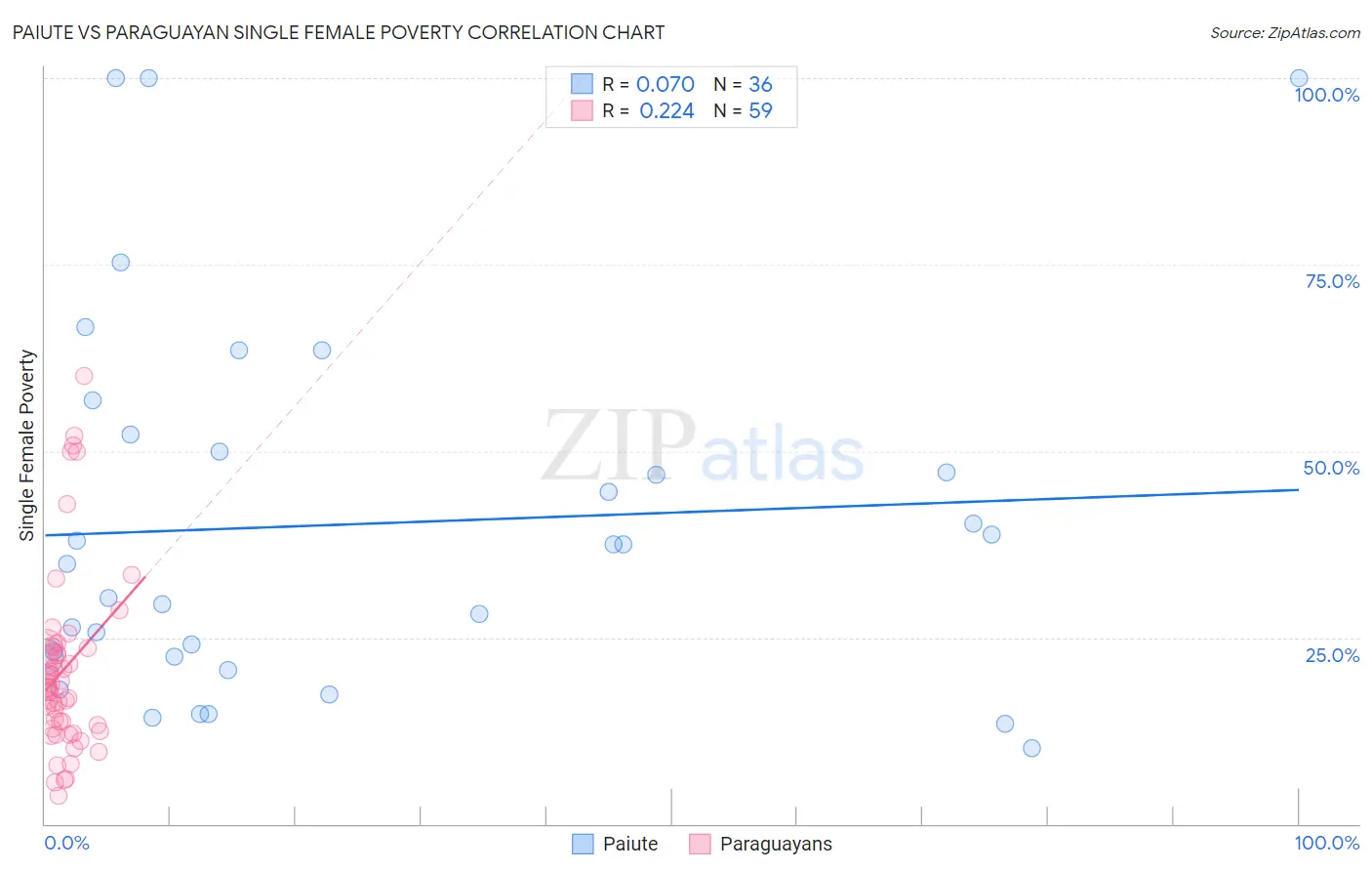 Paiute vs Paraguayan Single Female Poverty