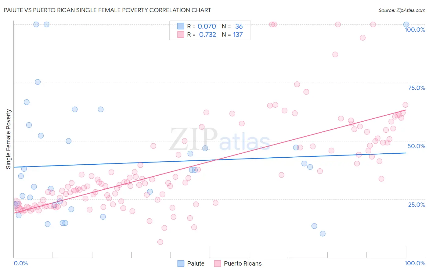 Paiute vs Puerto Rican Single Female Poverty