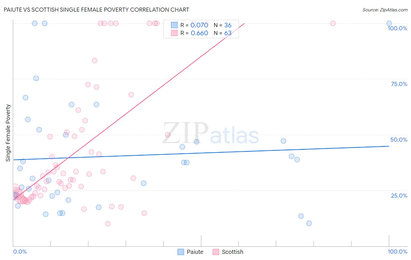 Paiute vs Scottish Single Female Poverty