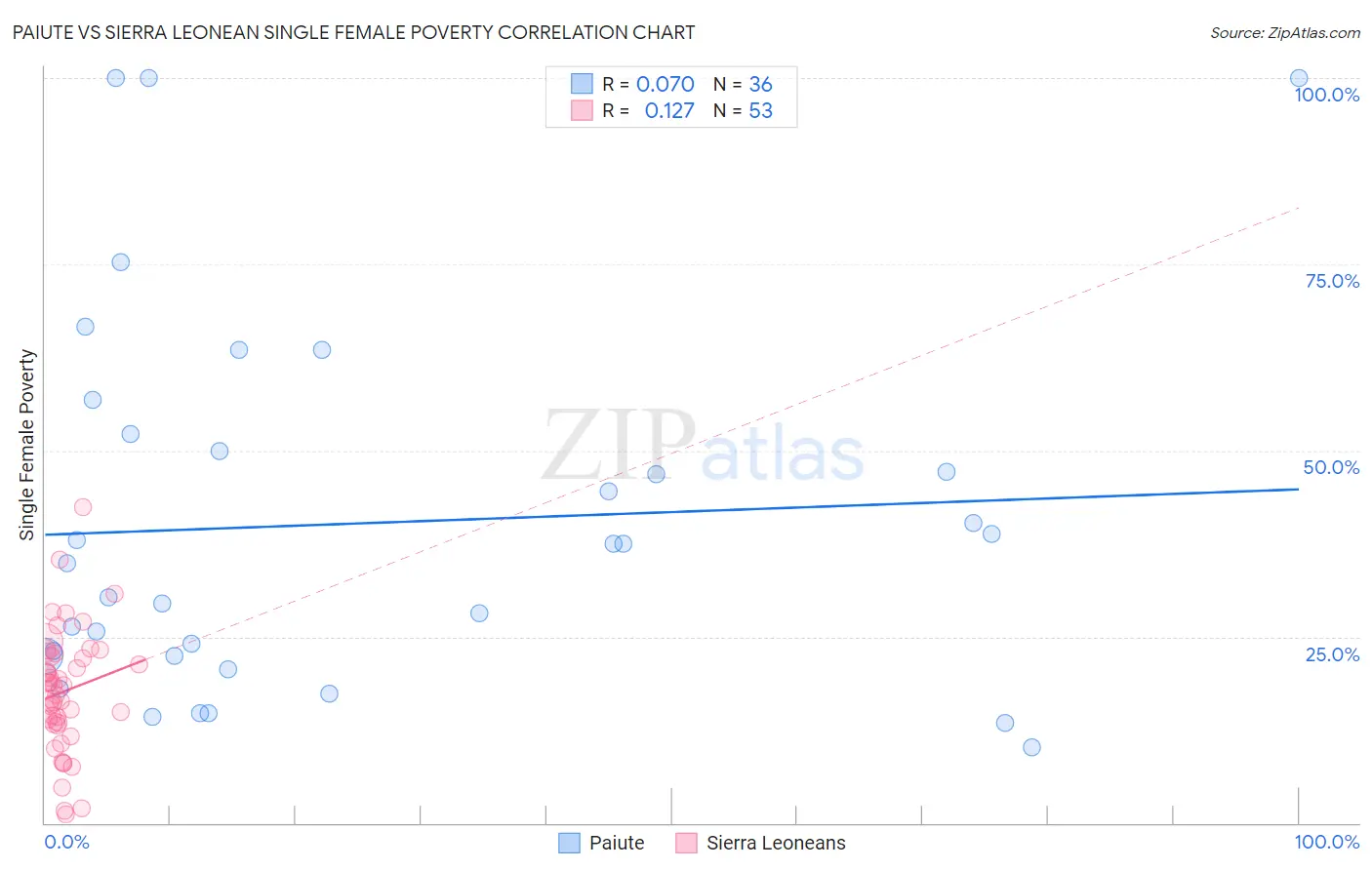 Paiute vs Sierra Leonean Single Female Poverty