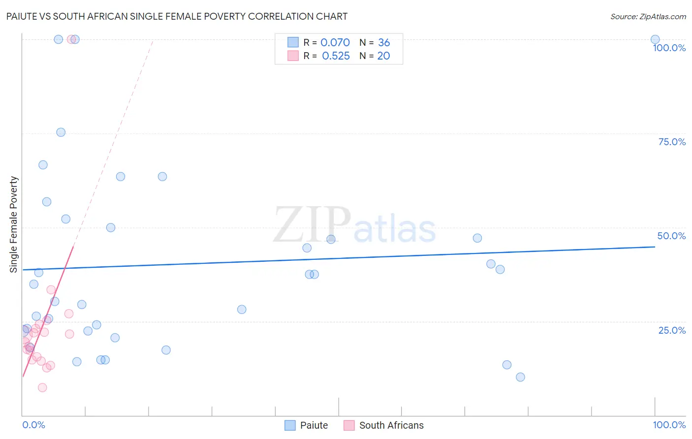 Paiute vs South African Single Female Poverty
