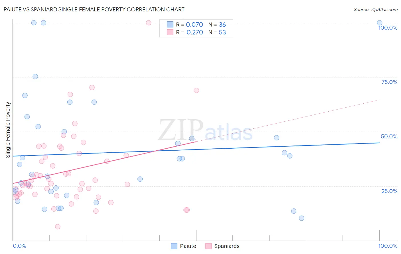 Paiute vs Spaniard Single Female Poverty