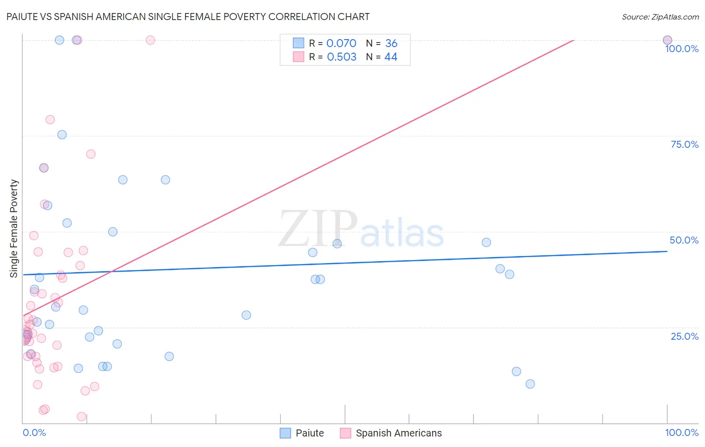 Paiute vs Spanish American Single Female Poverty