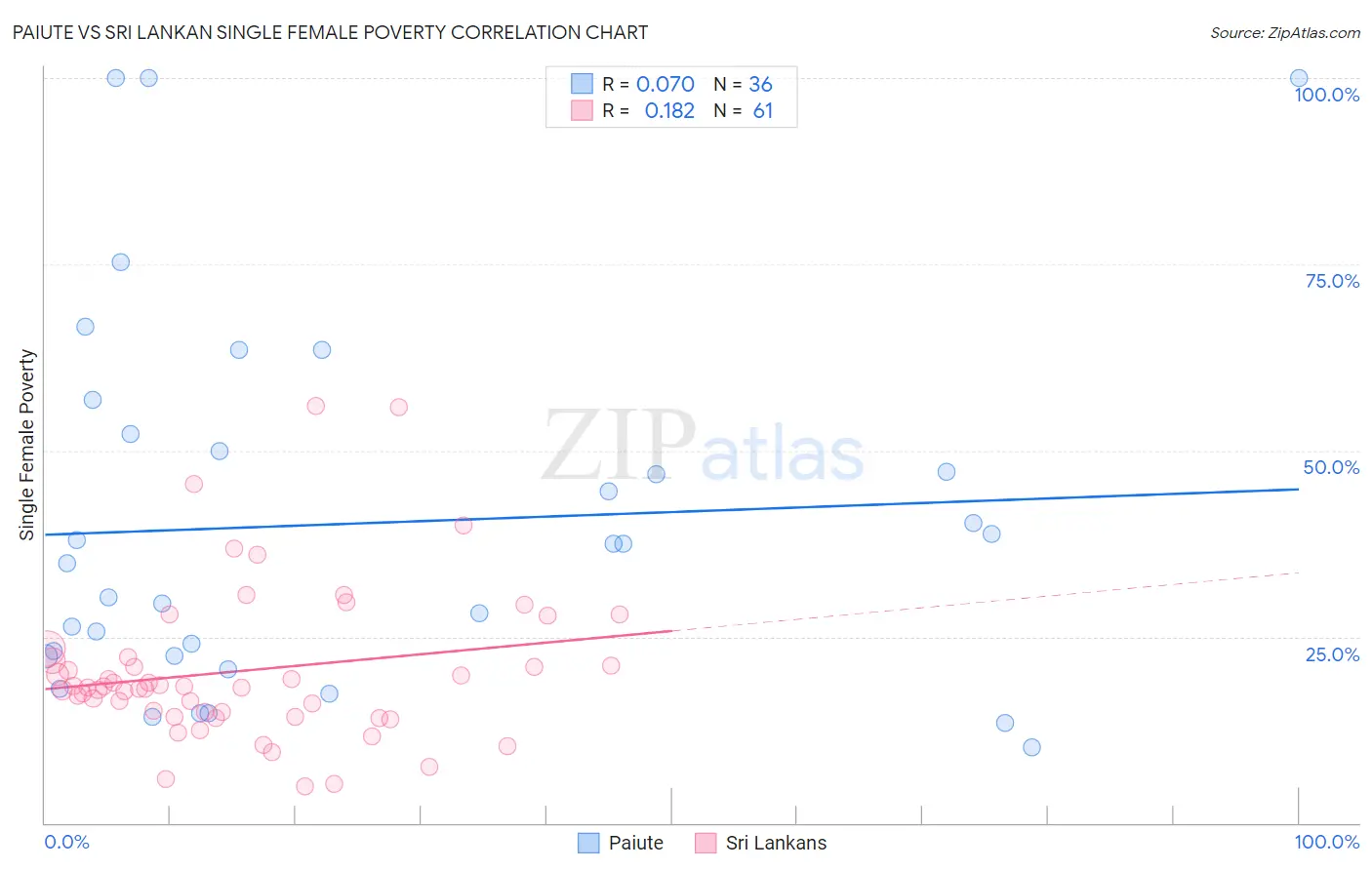 Paiute vs Sri Lankan Single Female Poverty