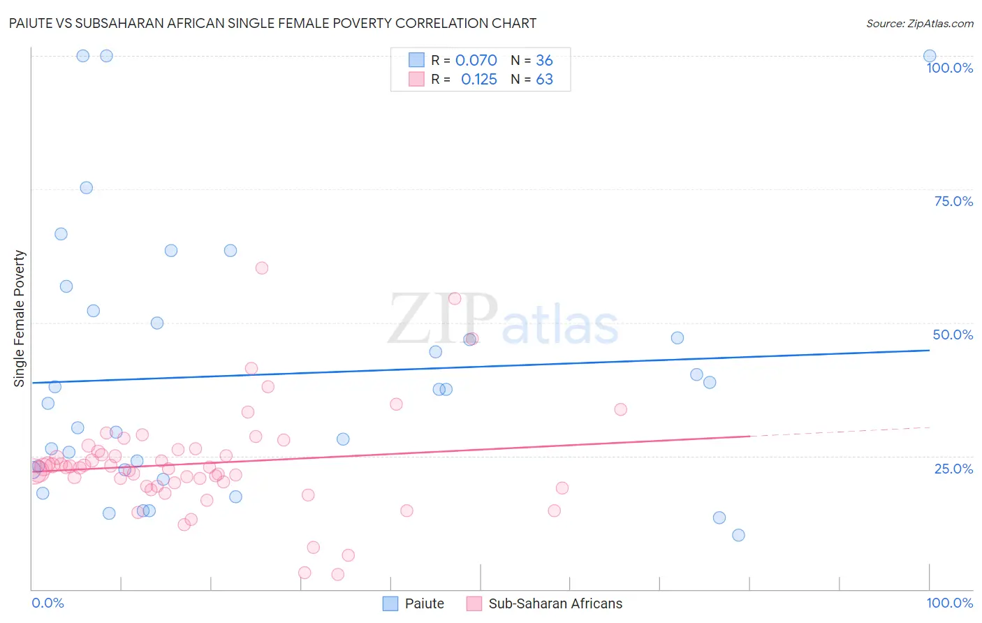 Paiute vs Subsaharan African Single Female Poverty