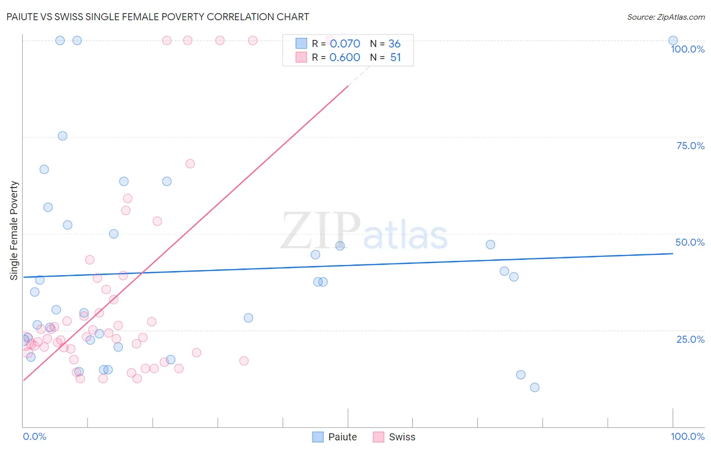 Paiute vs Swiss Single Female Poverty