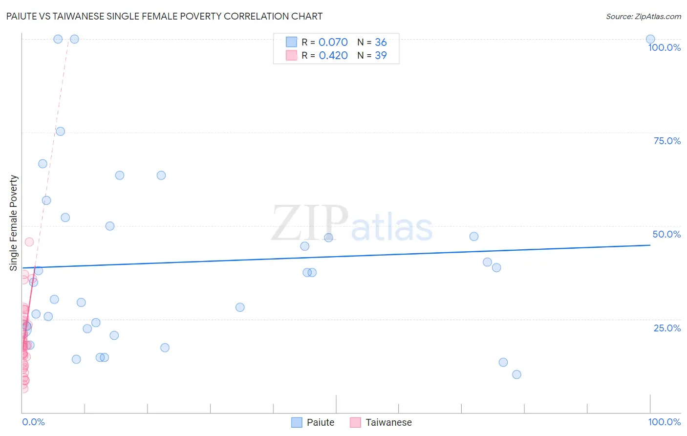 Paiute vs Taiwanese Single Female Poverty