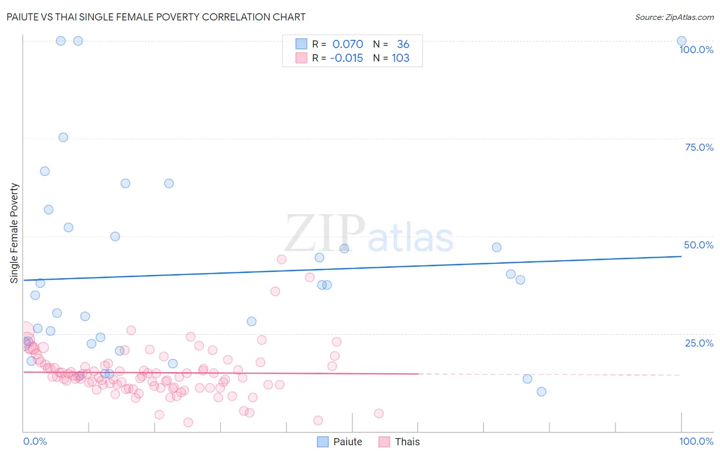 Paiute vs Thai Single Female Poverty