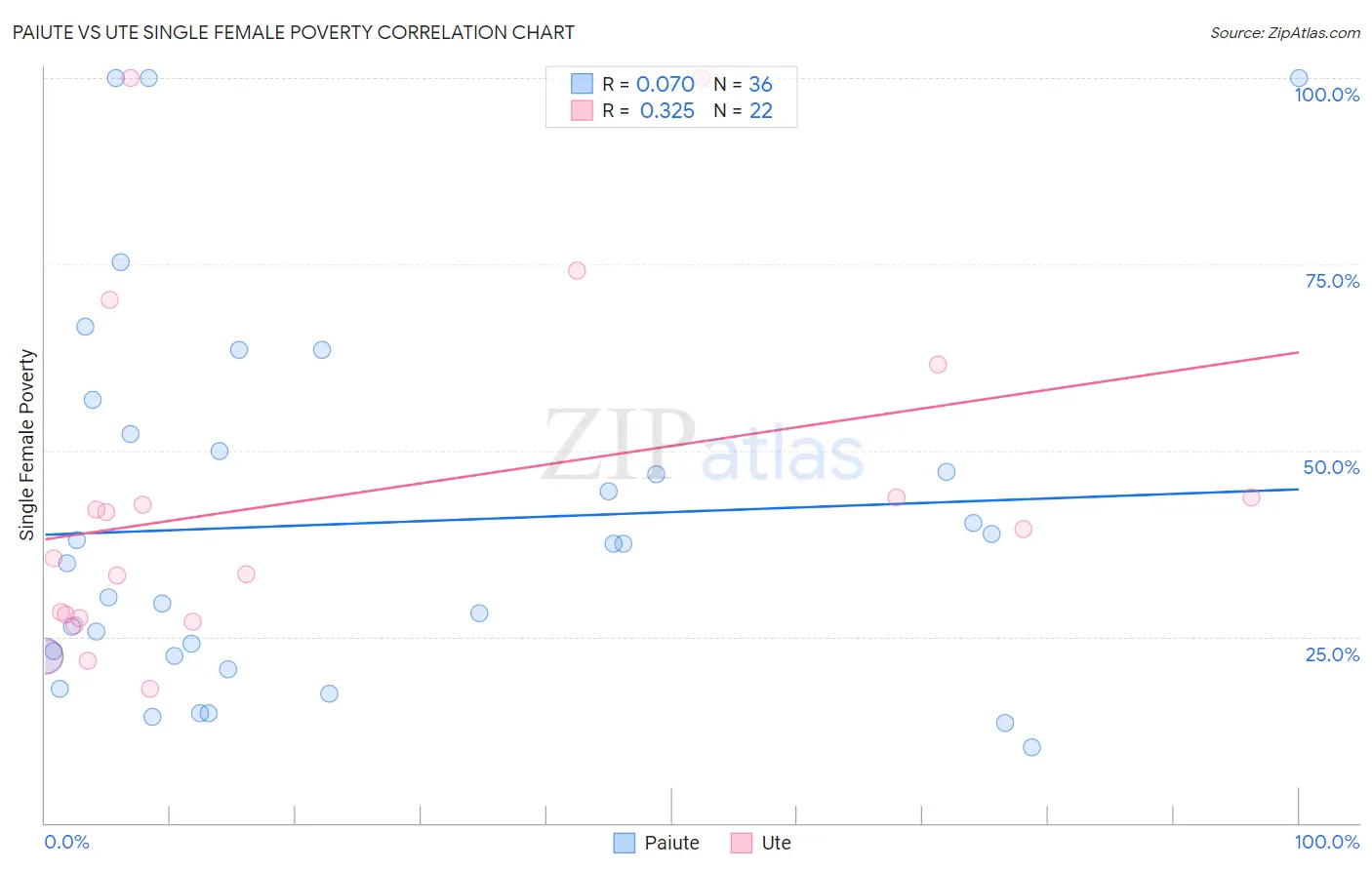 Paiute vs Ute Single Female Poverty
