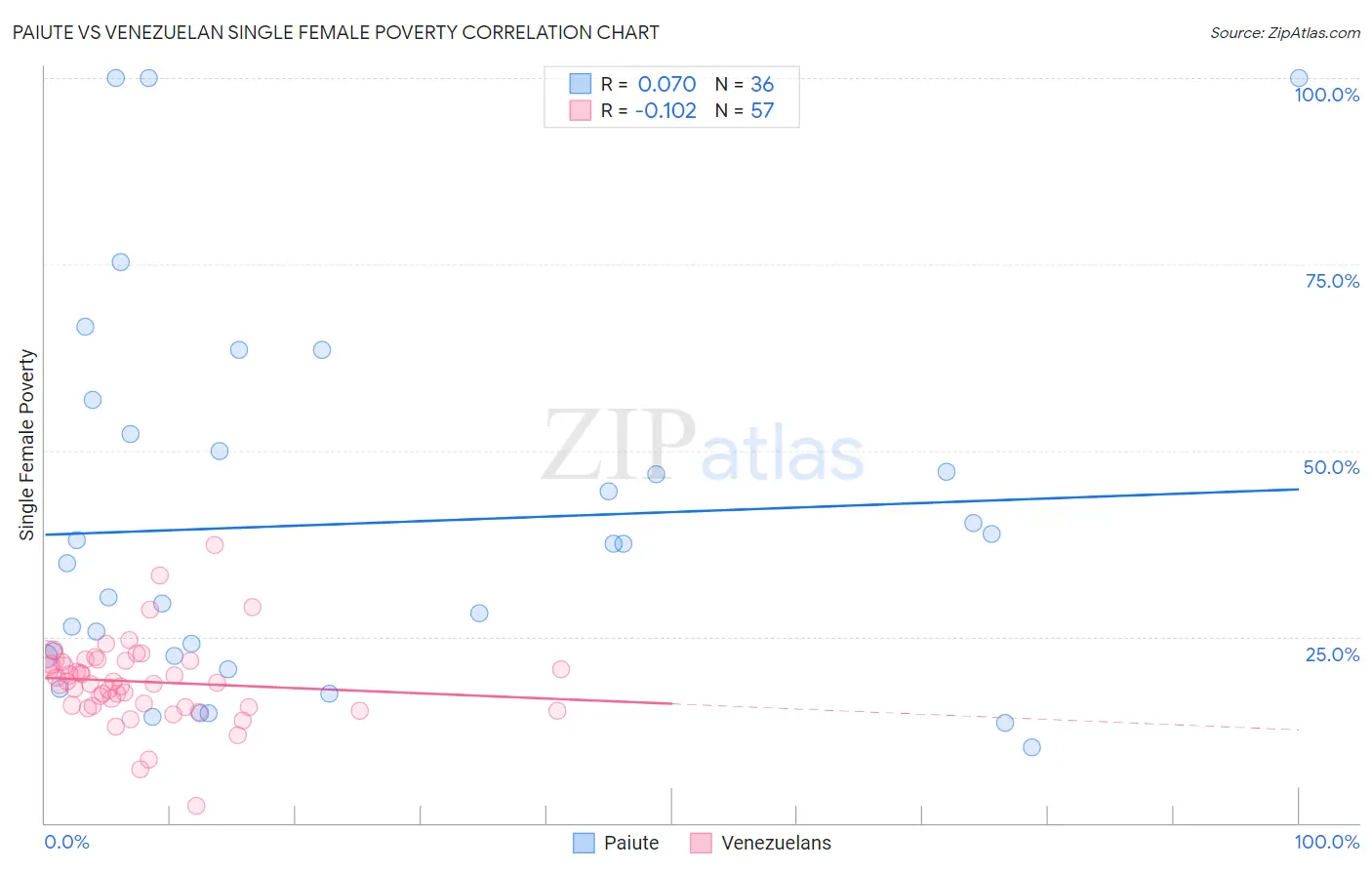 Paiute vs Venezuelan Single Female Poverty