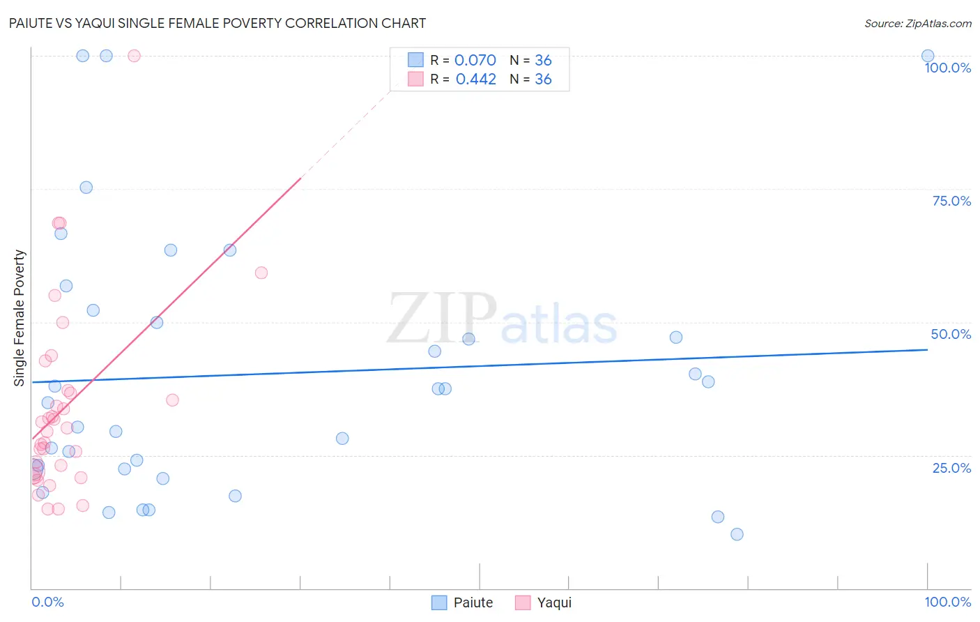 Paiute vs Yaqui Single Female Poverty