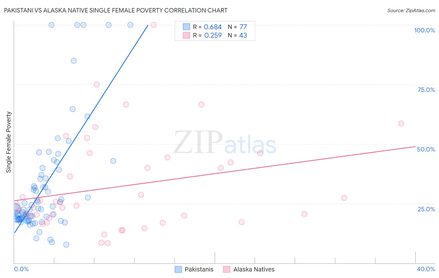 Pakistani vs Alaska Native Single Female Poverty