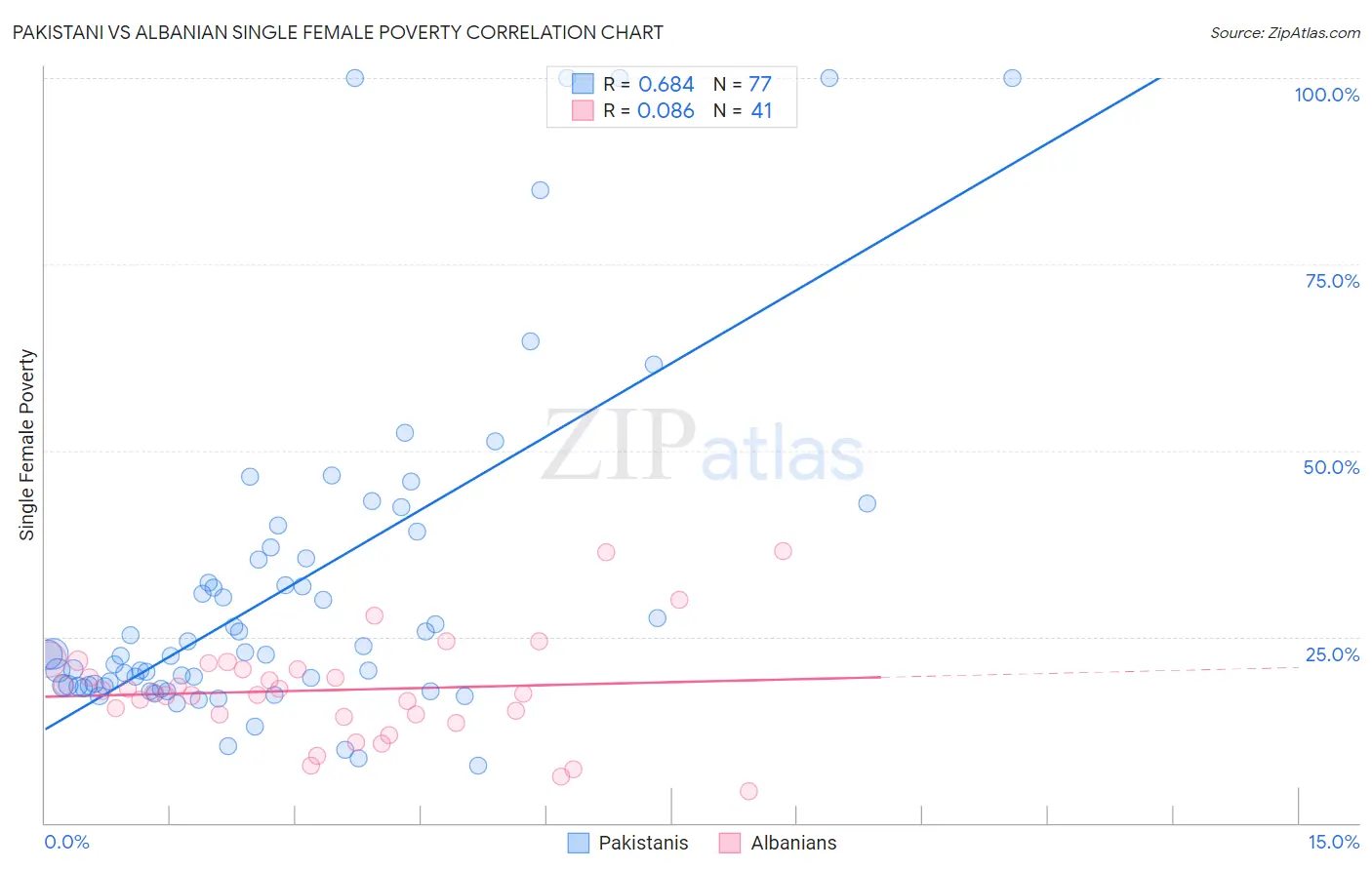 Pakistani vs Albanian Single Female Poverty