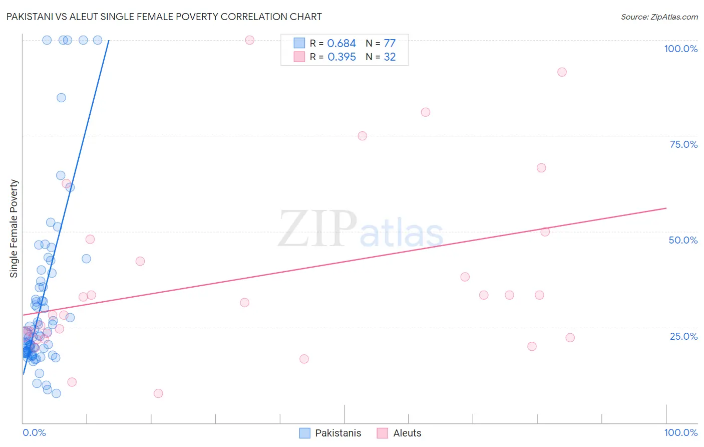 Pakistani vs Aleut Single Female Poverty