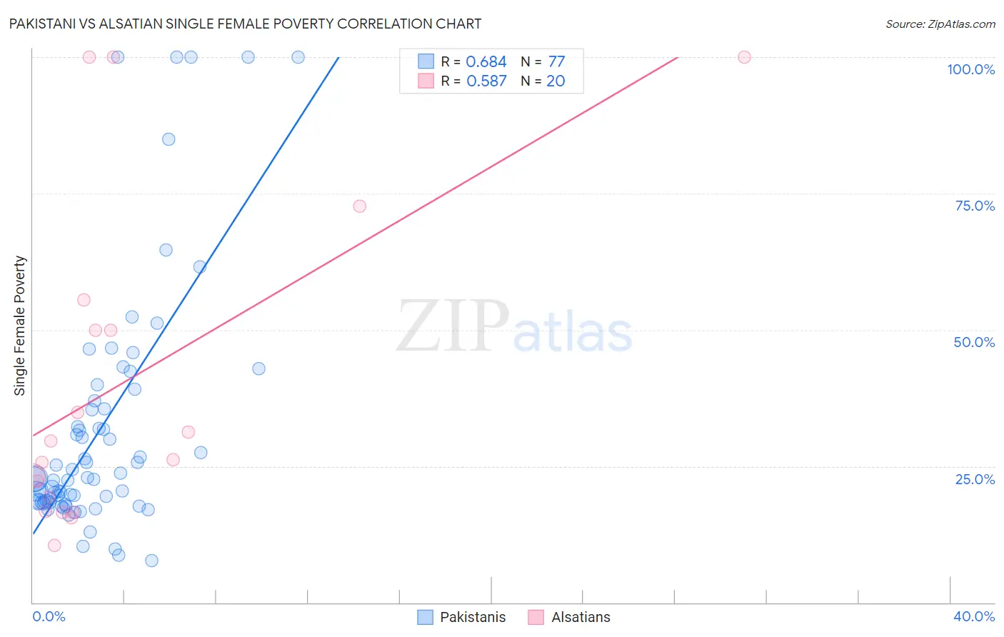Pakistani vs Alsatian Single Female Poverty