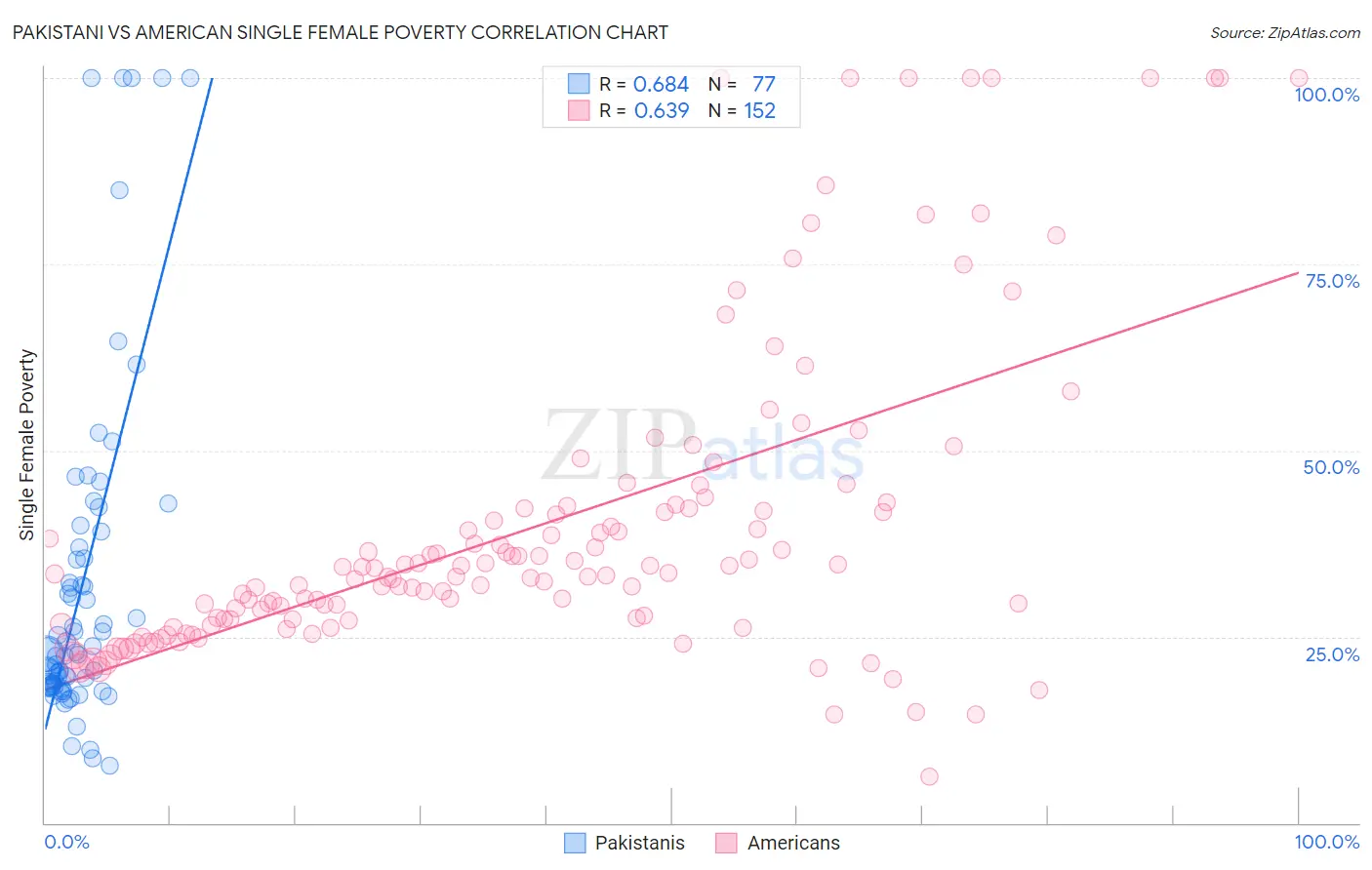 Pakistani vs American Single Female Poverty