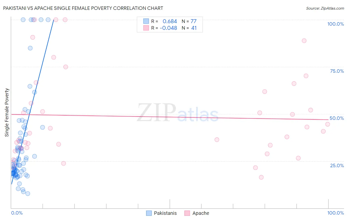 Pakistani vs Apache Single Female Poverty