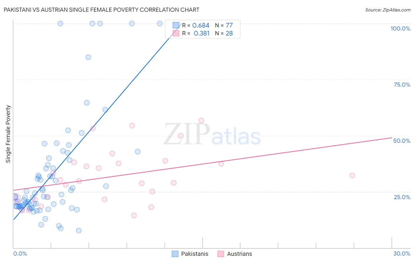 Pakistani vs Austrian Single Female Poverty