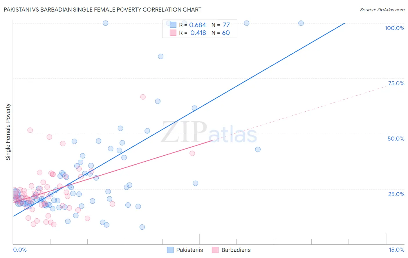 Pakistani vs Barbadian Single Female Poverty