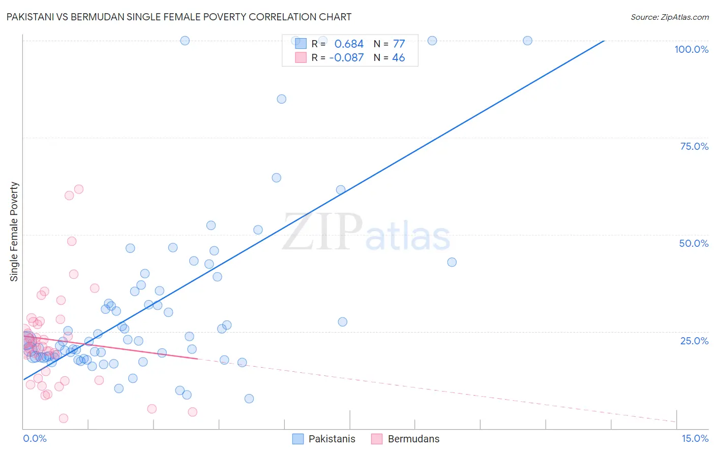 Pakistani vs Bermudan Single Female Poverty
