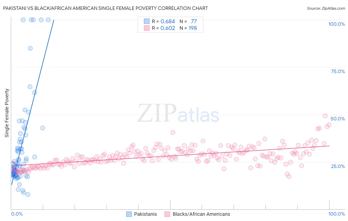 Pakistani vs Black/African American Single Female Poverty