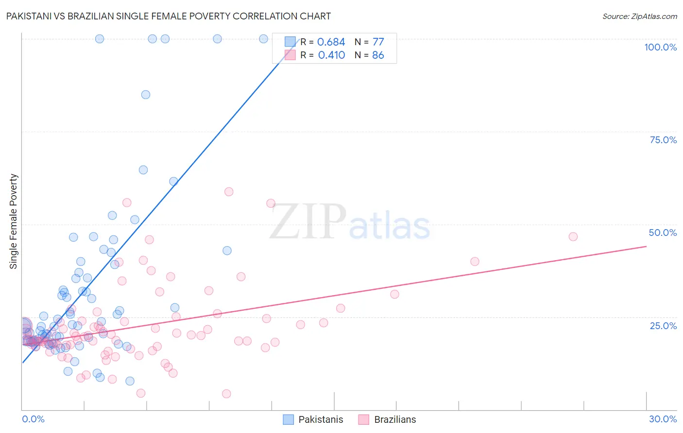 Pakistani vs Brazilian Single Female Poverty