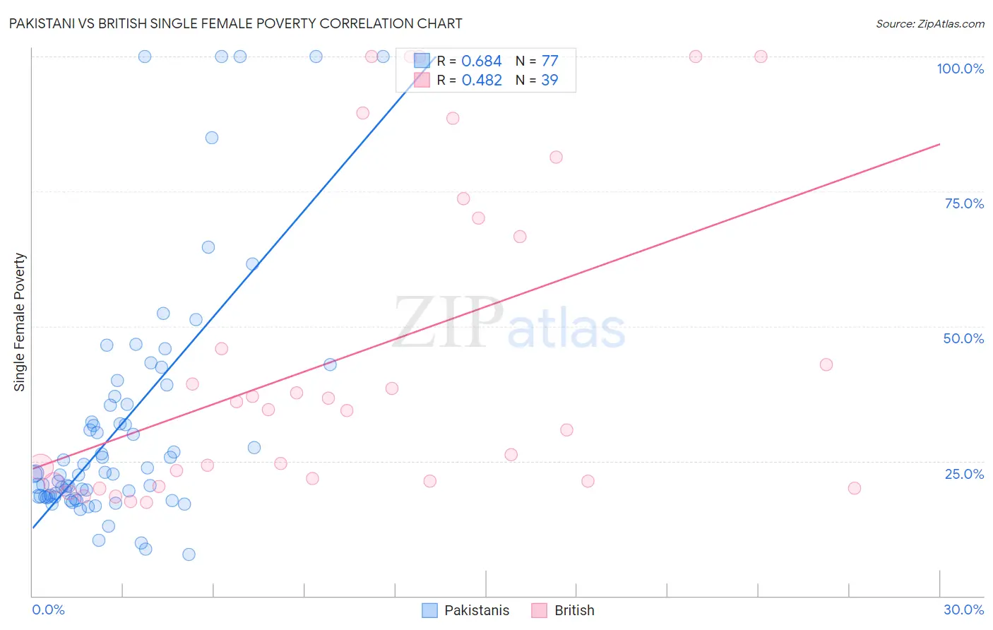 Pakistani vs British Single Female Poverty