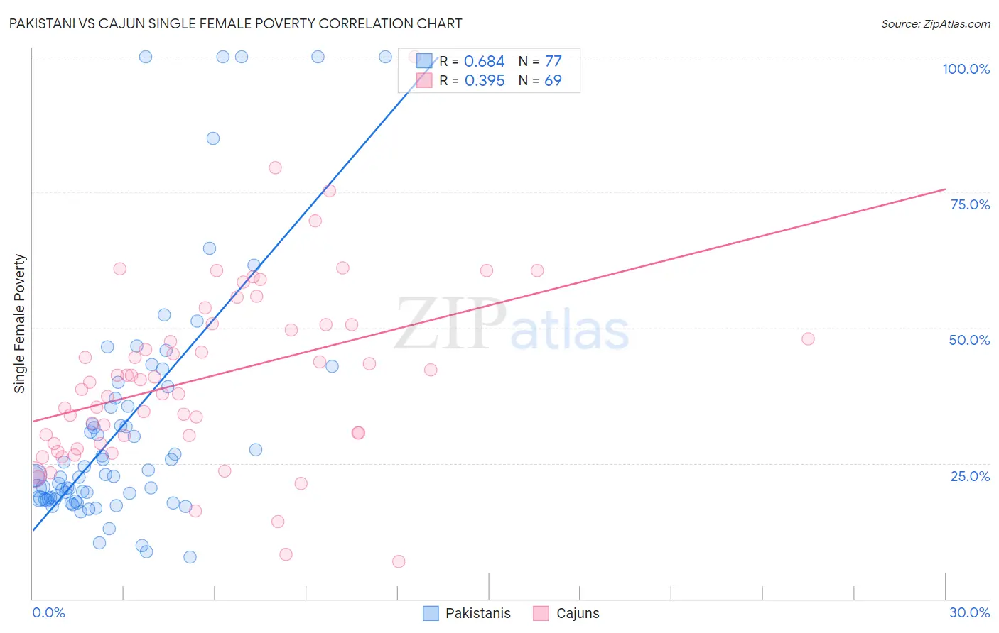 Pakistani vs Cajun Single Female Poverty