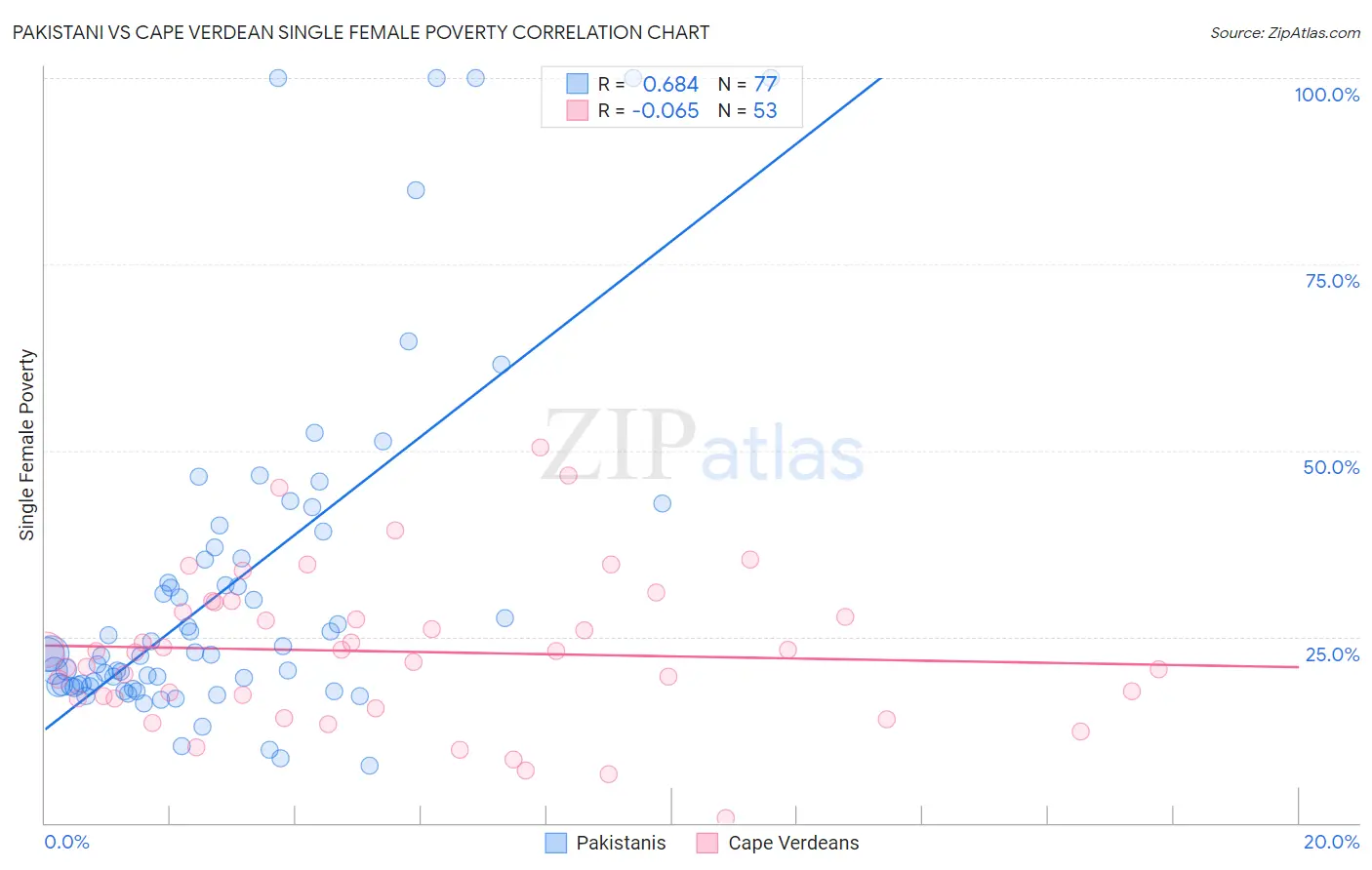 Pakistani vs Cape Verdean Single Female Poverty