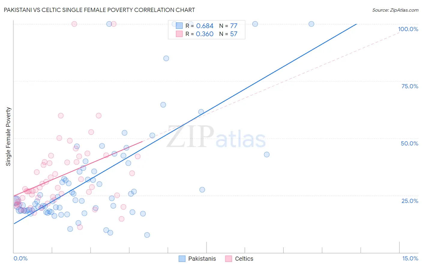 Pakistani vs Celtic Single Female Poverty