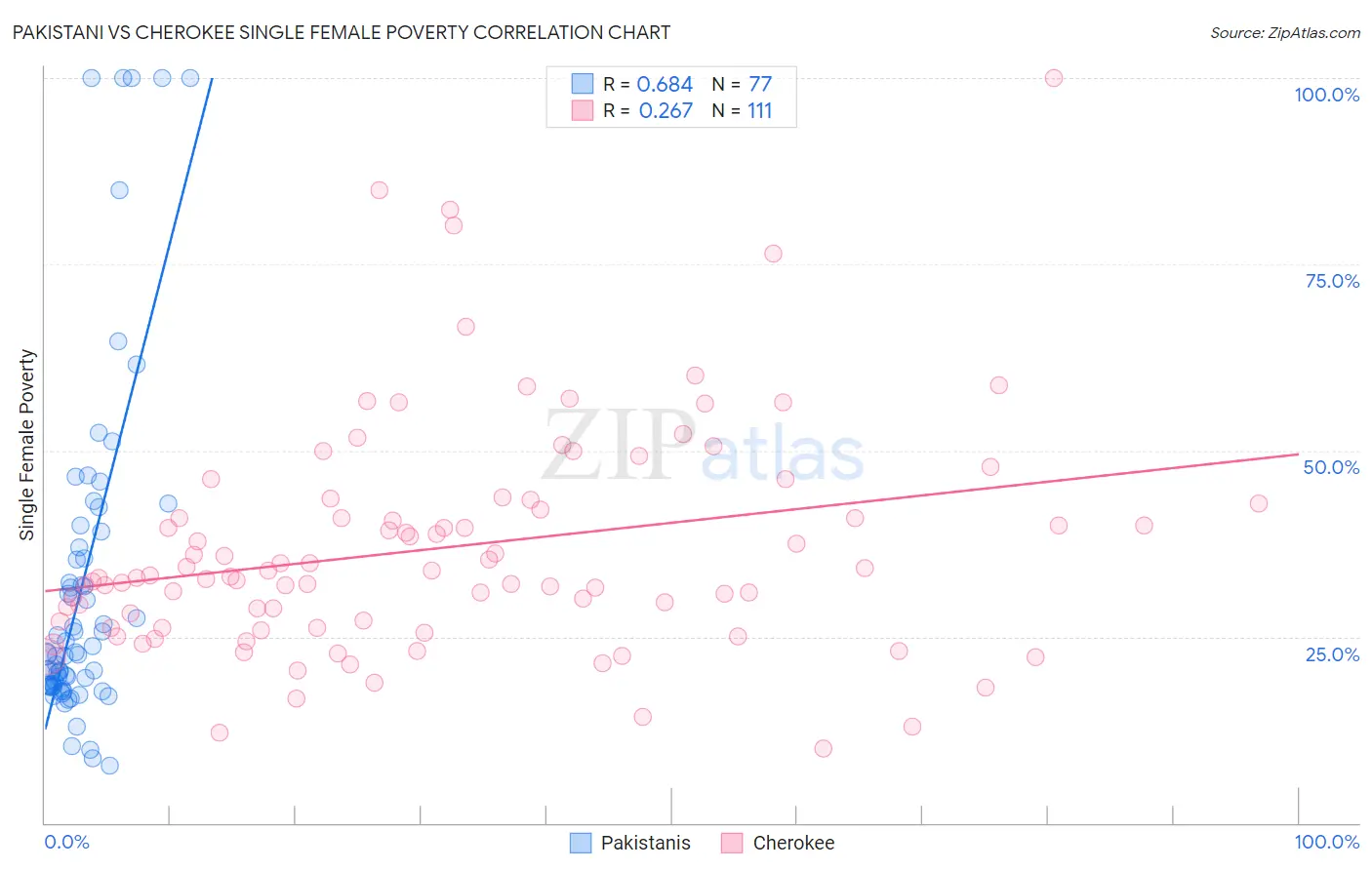 Pakistani vs Cherokee Single Female Poverty