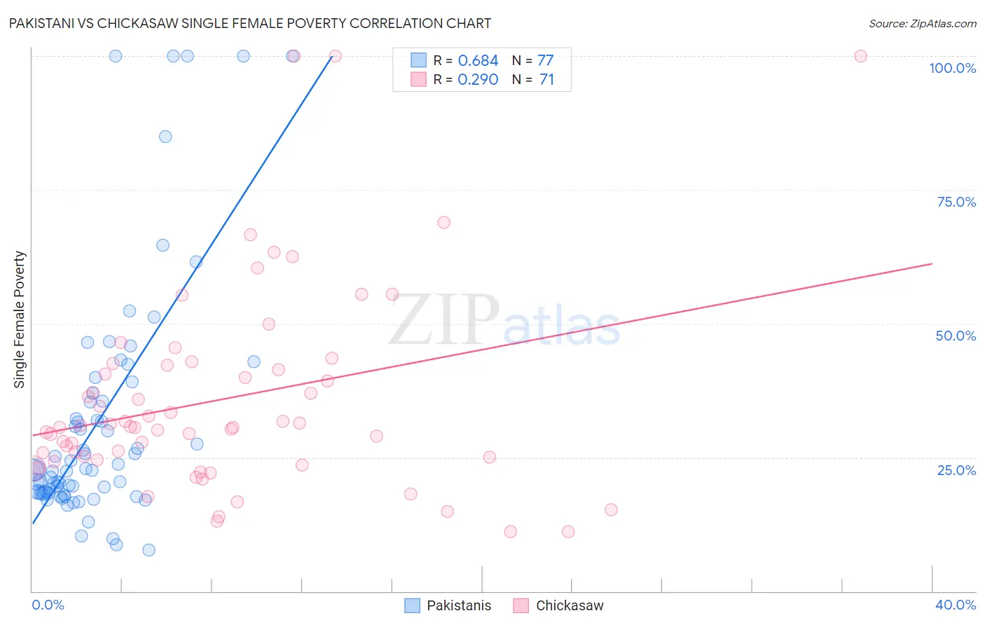 Pakistani vs Chickasaw Single Female Poverty