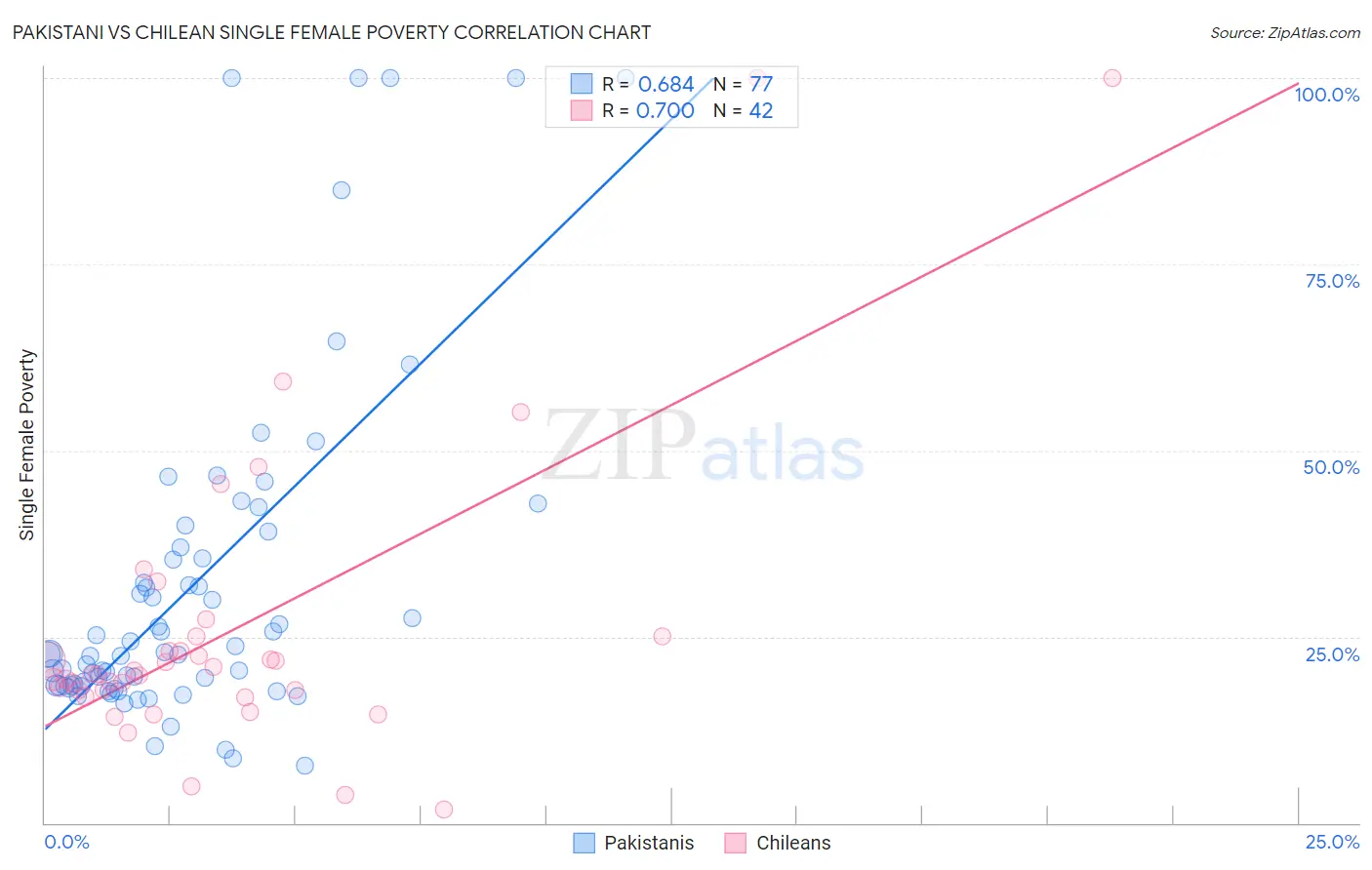 Pakistani vs Chilean Single Female Poverty