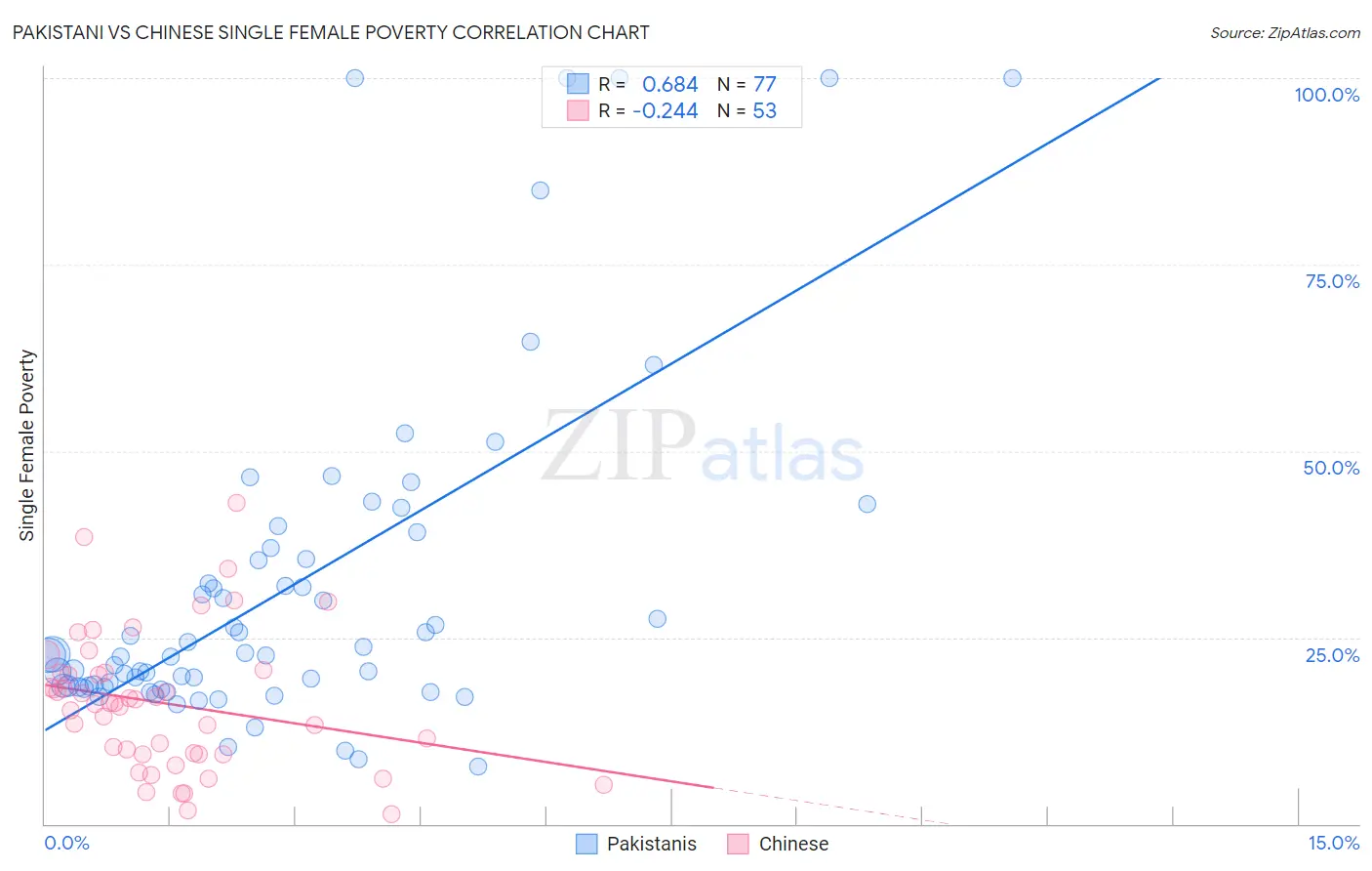 Pakistani vs Chinese Single Female Poverty