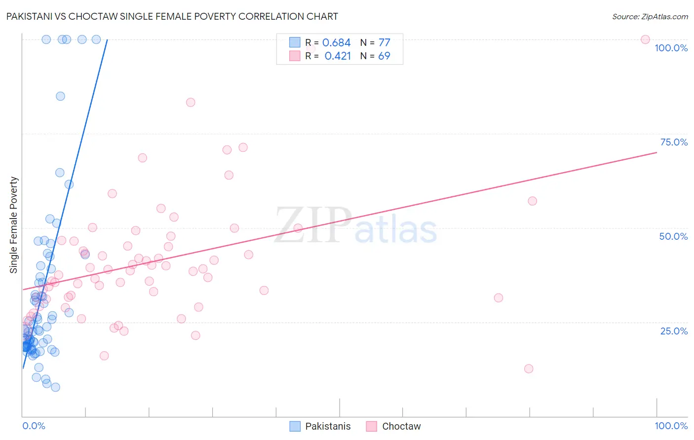 Pakistani vs Choctaw Single Female Poverty