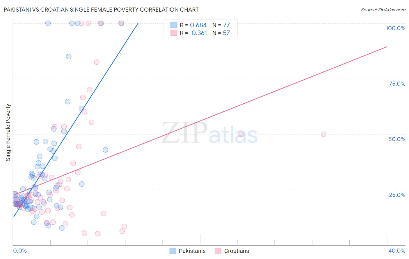 Pakistani vs Croatian Single Female Poverty