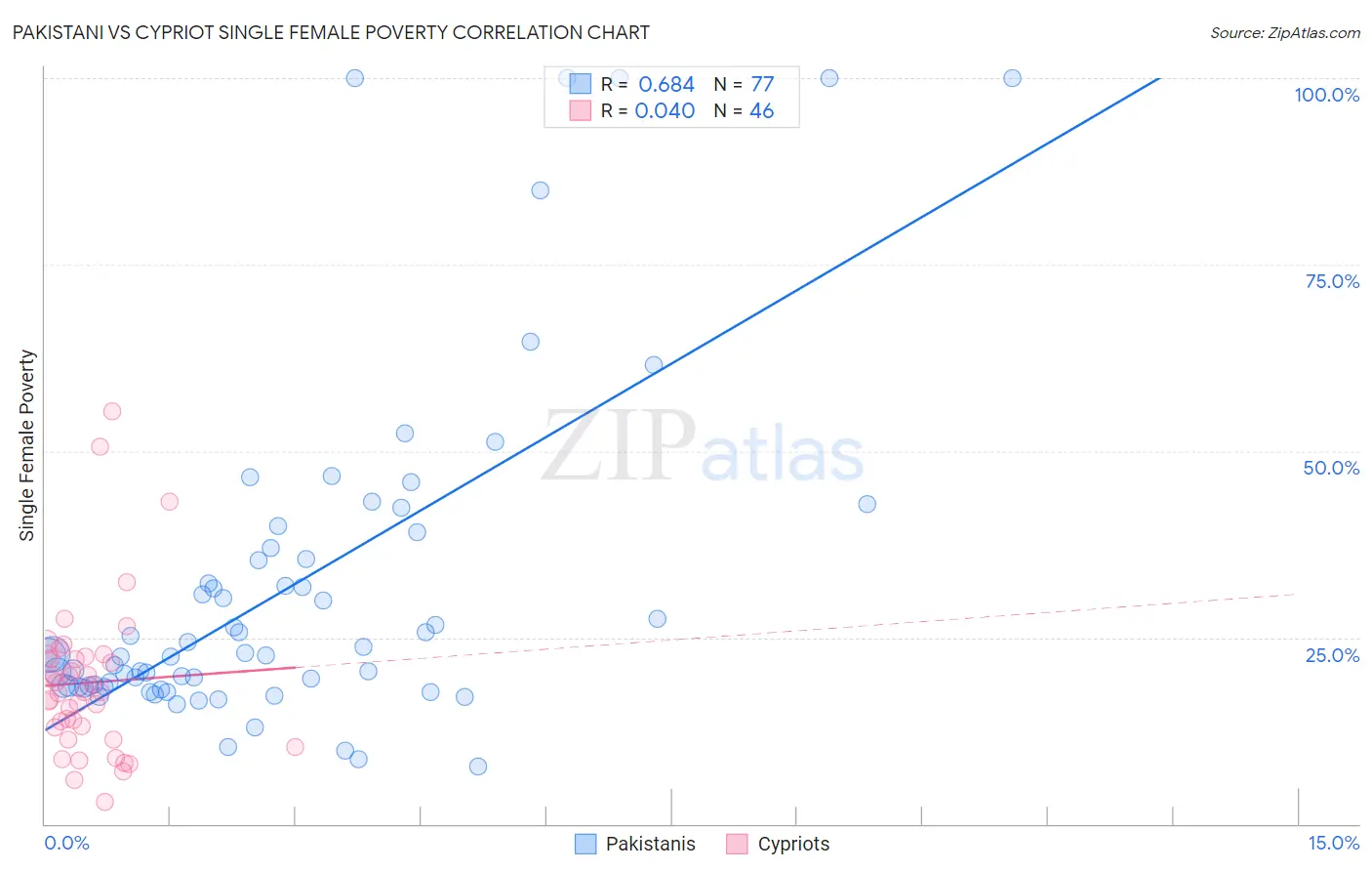 Pakistani vs Cypriot Single Female Poverty