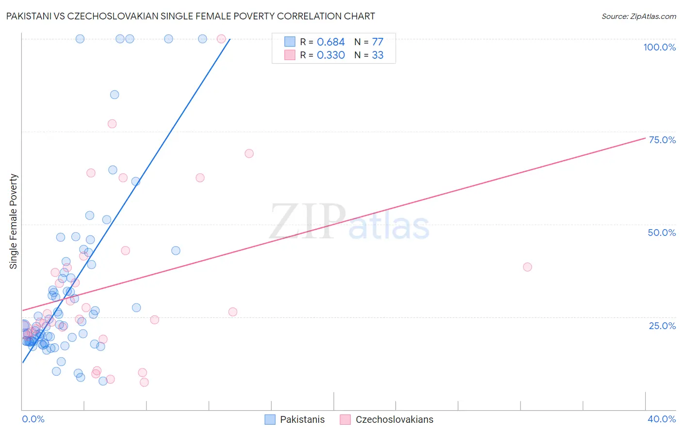 Pakistani vs Czechoslovakian Single Female Poverty