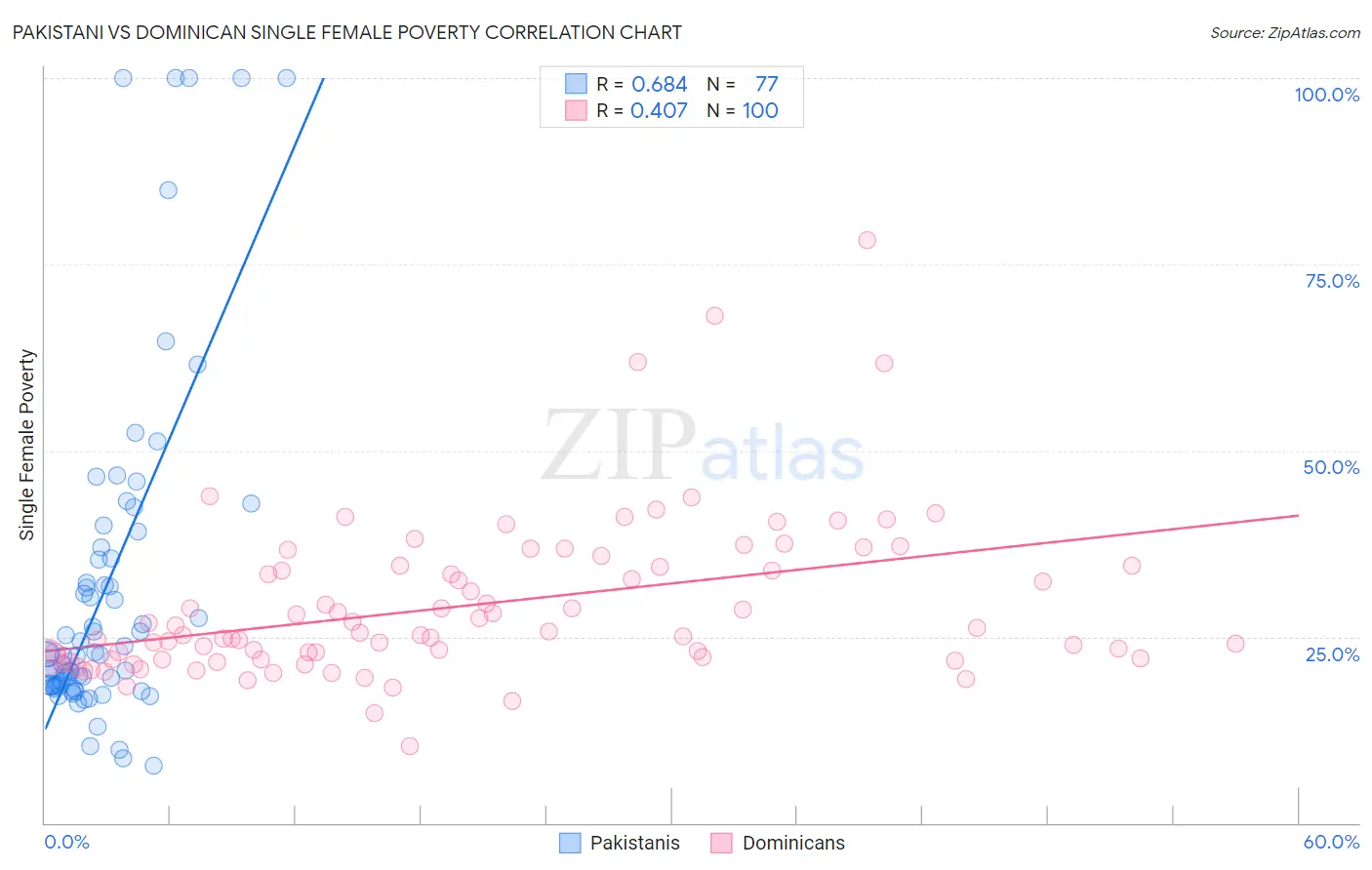 Pakistani vs Dominican Single Female Poverty