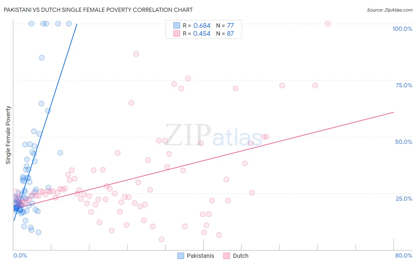 Pakistani vs Dutch Single Female Poverty