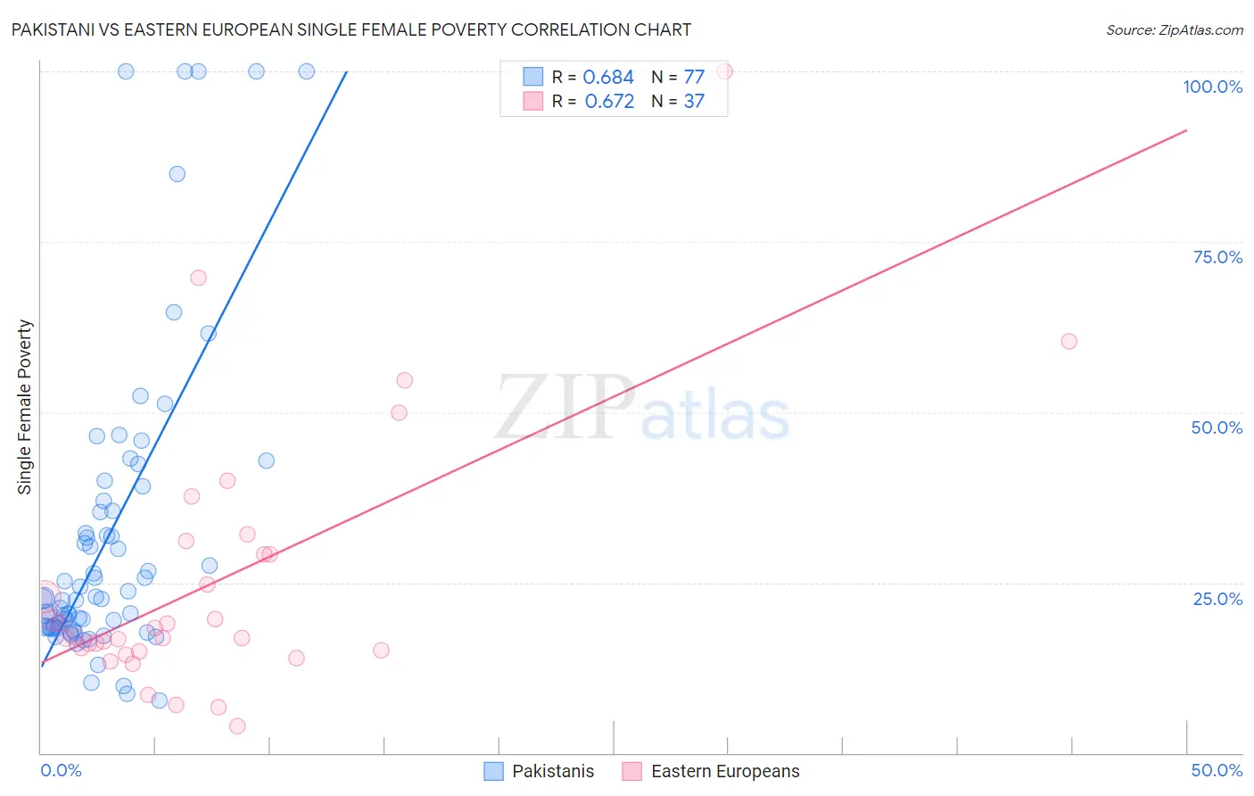 Pakistani vs Eastern European Single Female Poverty