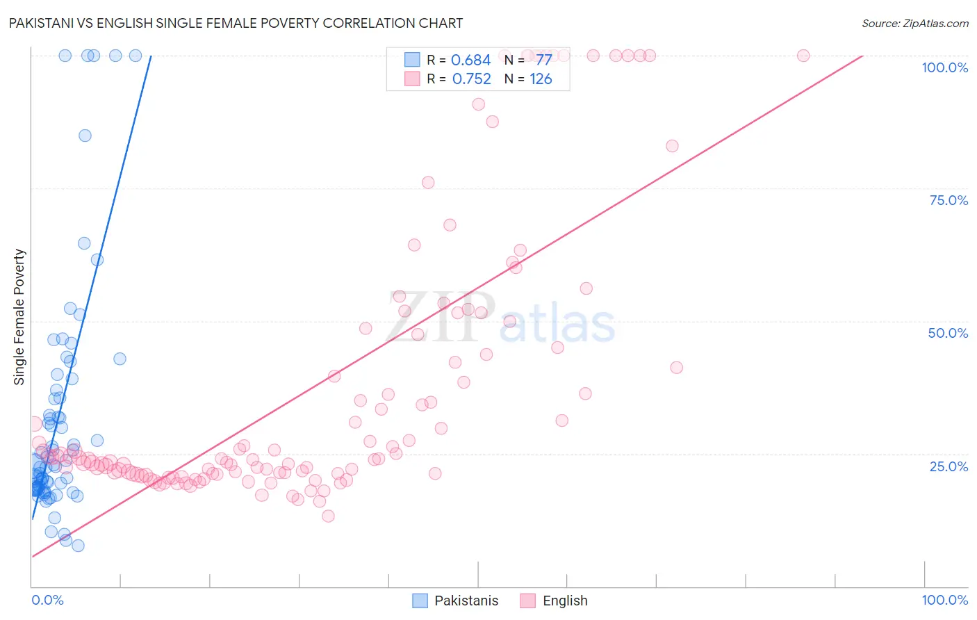 Pakistani vs English Single Female Poverty