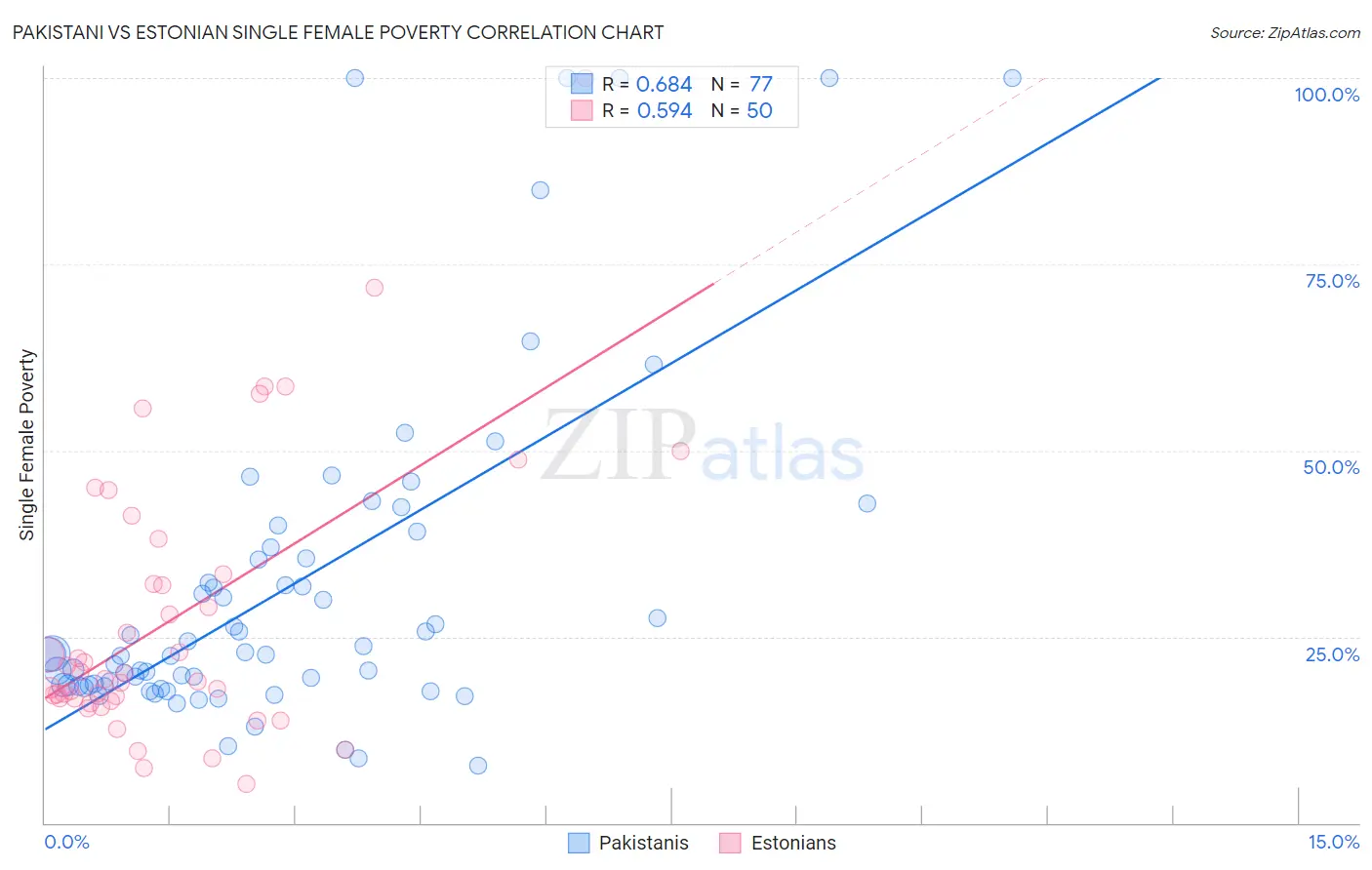 Pakistani vs Estonian Single Female Poverty