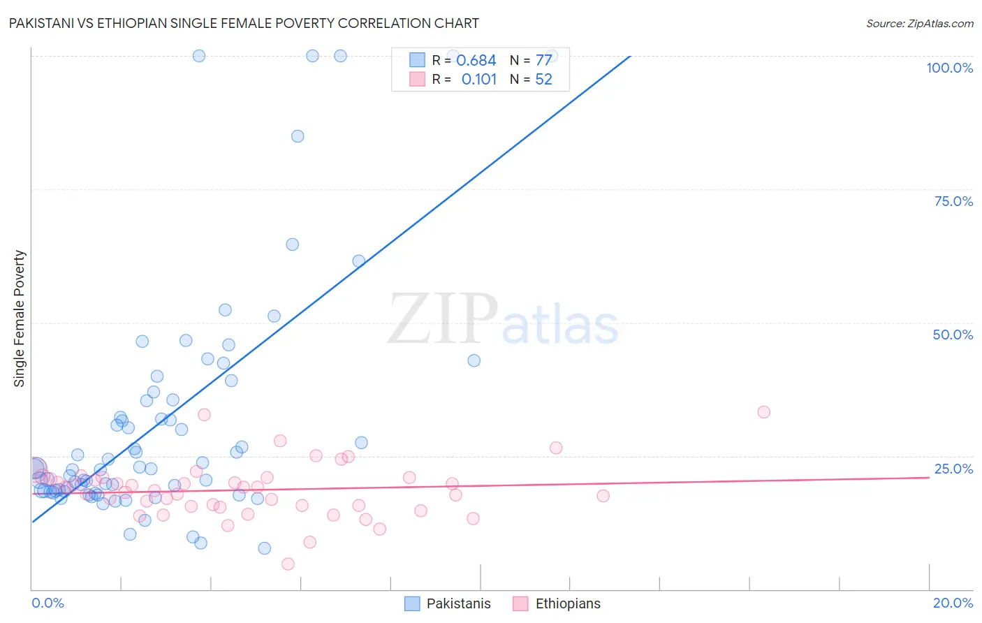 Pakistani vs Ethiopian Single Female Poverty