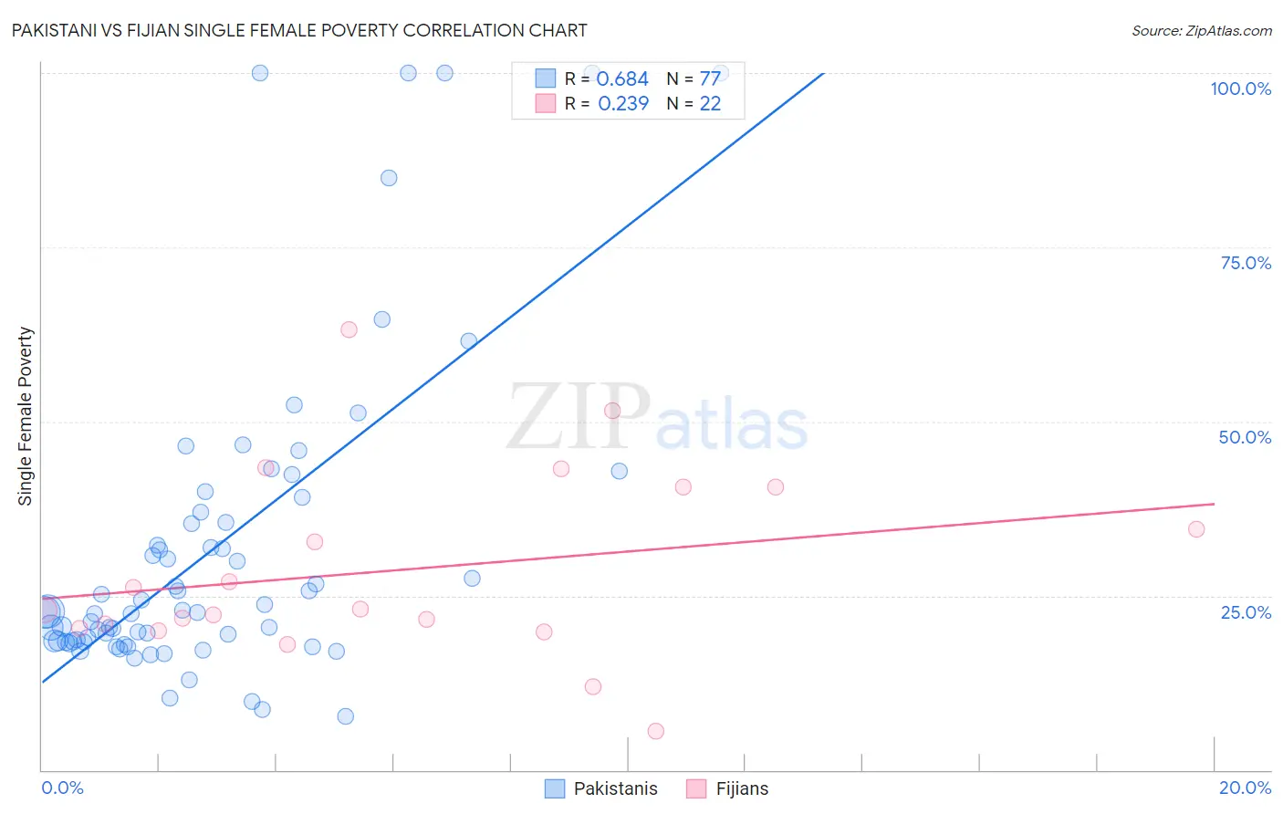 Pakistani vs Fijian Single Female Poverty