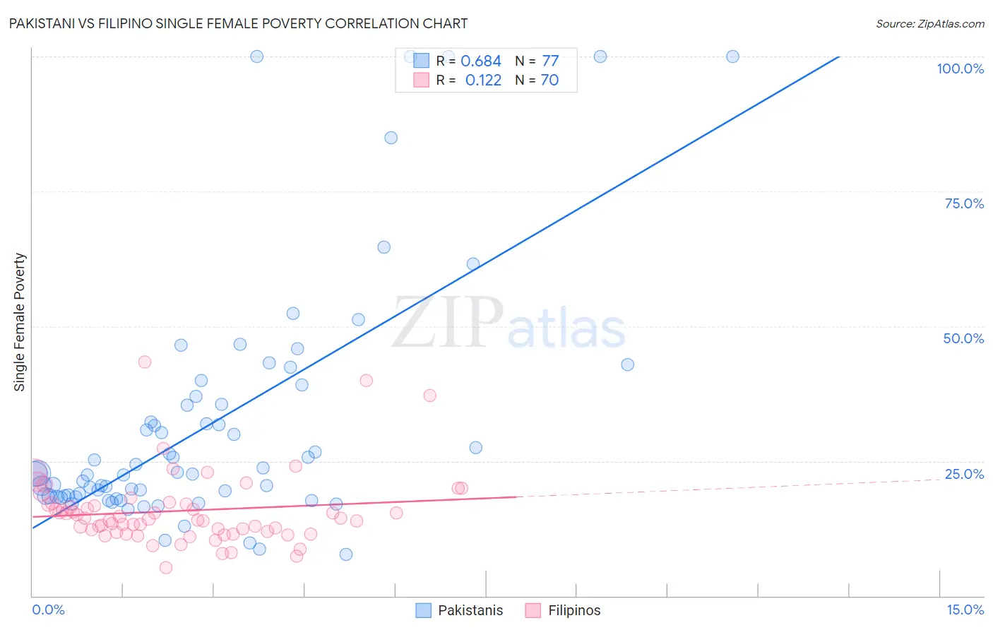 Pakistani vs Filipino Single Female Poverty