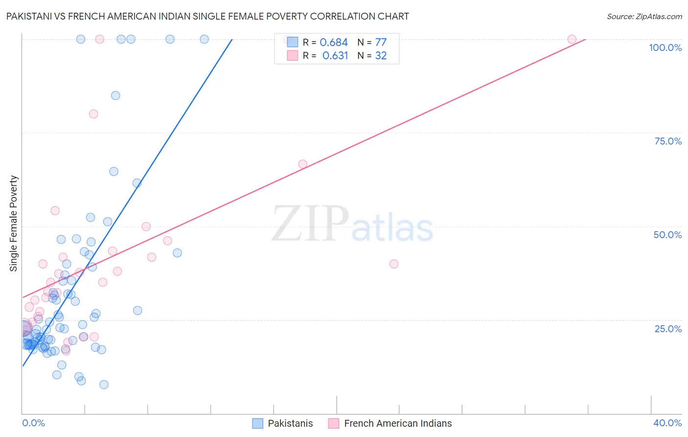 Pakistani vs French American Indian Single Female Poverty